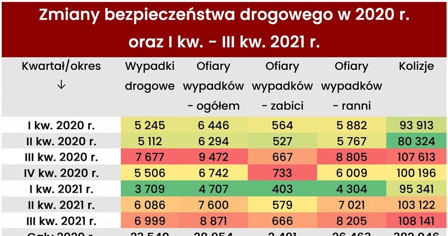 Porównanie liczby wypadków i kolicji w roku 2020 i 2021 /Informacja prasowa