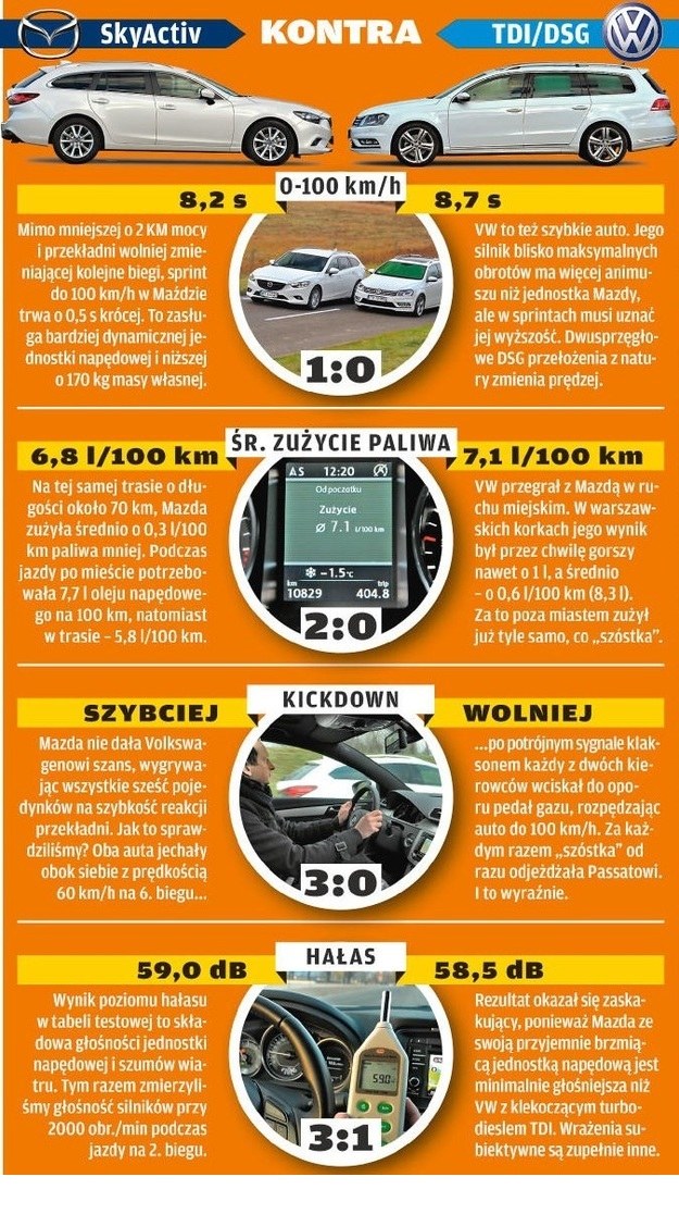 Porównanie: Mazda 6 Sport Kombi, Volkswagen Passat Variant /Motor