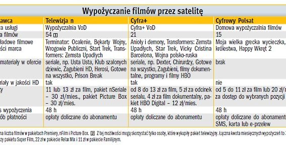 Porównanie ofert Wideo na życzenie w platformach cyfrowych /PC Format