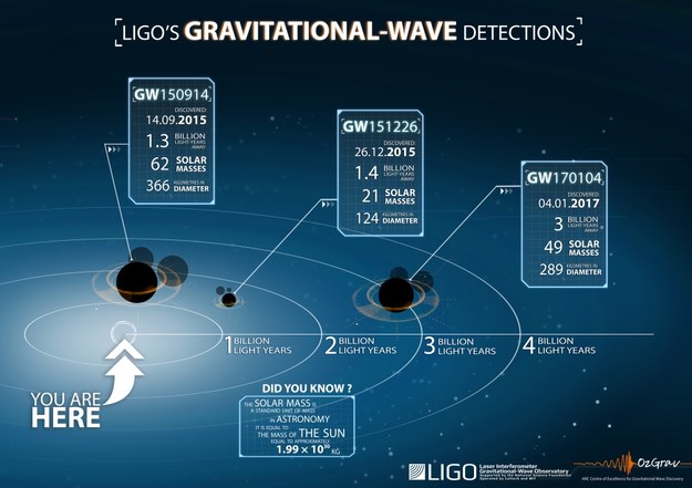 Porównanie parametrów układów czarnych dziur, które emitowały fale grawitacyjne, odkryte przez LIGO /LSC/OzGrav /materiały prasowe