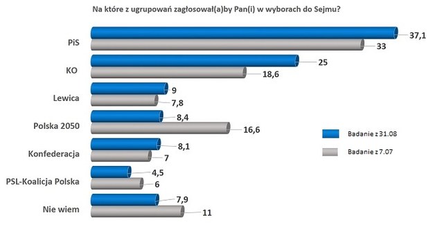 Porównanie poparcia dla partii politycznych. Niebieski kolor – wyniki ostatniego, sierpniowego badania,  szary – wyniki sondażu z początku lipca. /Sondaż United Surveys /RMF FM