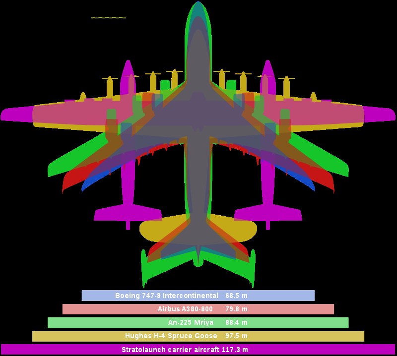 Porównanie rozpiętości skrzydeł samolotu Stratolaunch z innymi dużymi samolotami / źródło: Stratolaunch Systems /domena publiczna