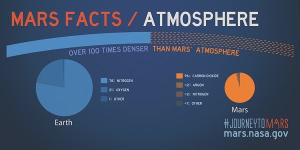 Porównanie składu atmosfery Marsa  i Ziemi. /NASA /materiał zewnętrzny