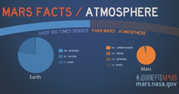 Porównanie składu atmosfery Marsa  i Ziemi. /NASA /materiał zewnętrzny