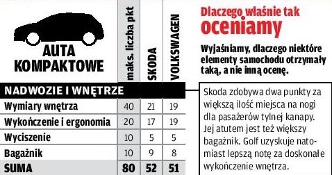 Porównanie: Skoda Octavia Combi, Volkswagen Golf Variant /Motor