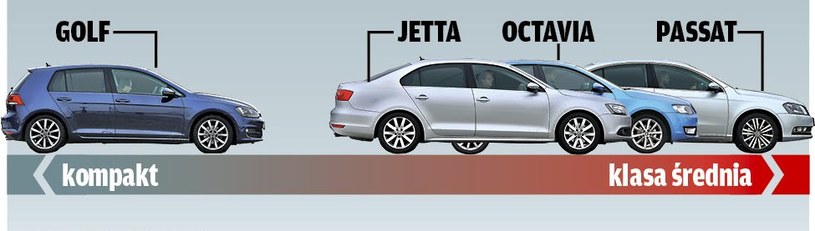 Porównanie: Skoda Octavia, VW Golf, VW Jetta, VW Passat /Motor