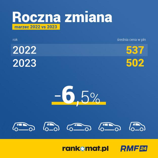 Porównanie średniej ceny OC w marcu 2022 r. i marcu 2023 r. /RMF FM