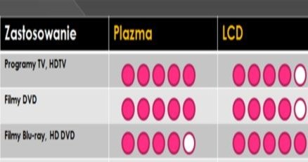 Porównanie technologii LCD i plazma /CafePC.pl