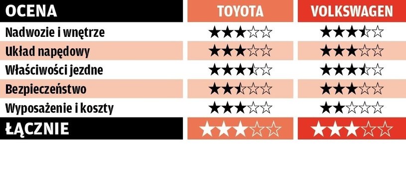 Porównanie: Toyota Hilux, Volkswagen Amarok /Motor