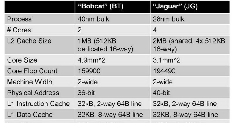 Porównanie układu Jaguar oraz Bobcat /materiały prasowe