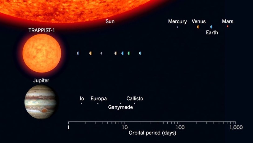 Porównanie układu TRAPPIST-1 do wewnętrznego Układu Słonecznego oraz do księżyców krążących wokół Jowisza /NASA
