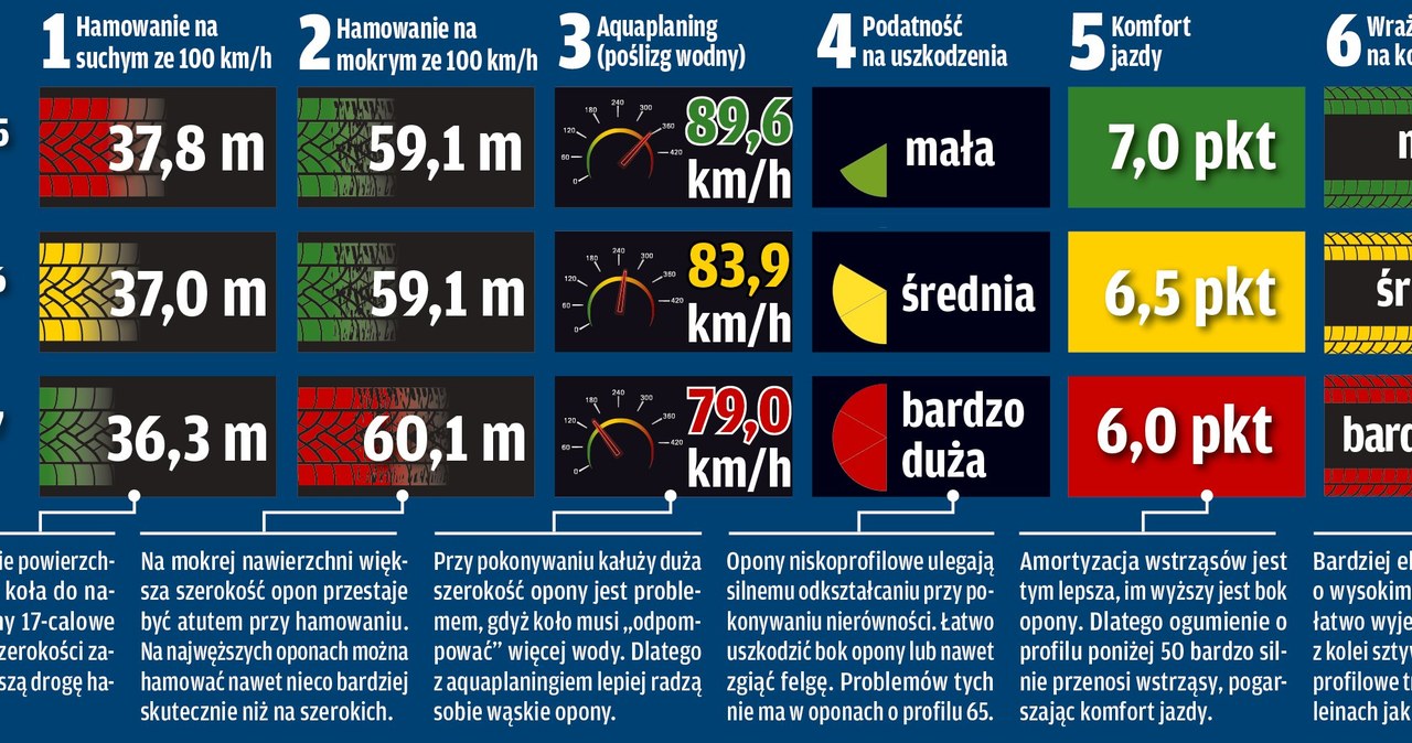 Porównanie własności tego samego auta na oponach w trzech rozmiarach /Motor