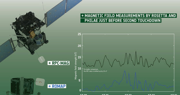 Porównanie wskazań obu magnetometrów tuż przed drugim uderzeniem lądownika Philae w powierzchnię 67P. /materiały prasowe