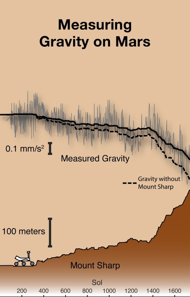 Porównanie zmierzonych i przewidywanych teoretycznie zmian grawitacji w rejonie Mount Sharp /Kevin Lewis/JHU /Materiały prasowe