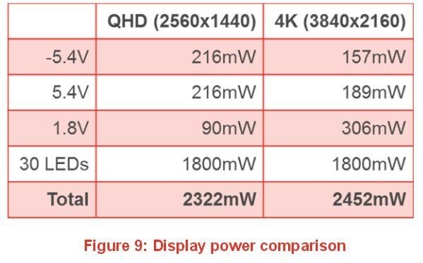 Porównanie zużycia energii na przykładzie ekranu QHD i ekranu 4K. Jak widać, ekran 4K zużywa więcej mocy /android.com.pl