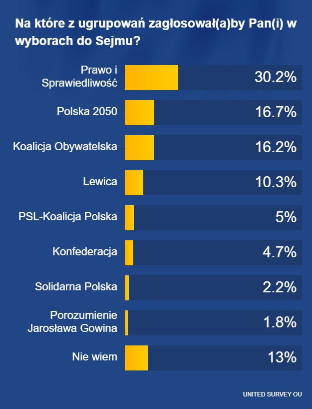 Porozumienie i Solidarna Polska osobno /RMF FM