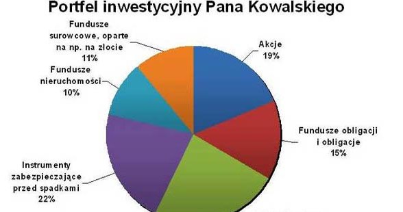 Portfel inwestycyjny Pana Kowalskiego /Expander.pl