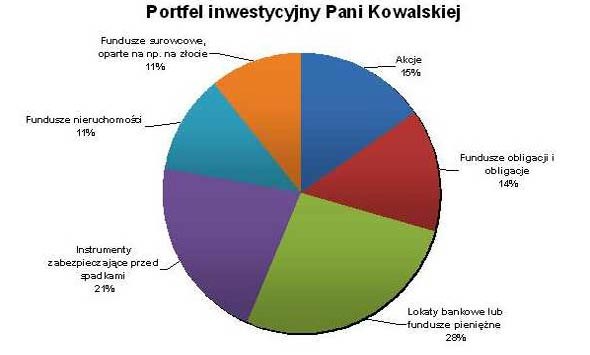 Portfel inwestycyjny Pani Kowalskiej /Expander.pl