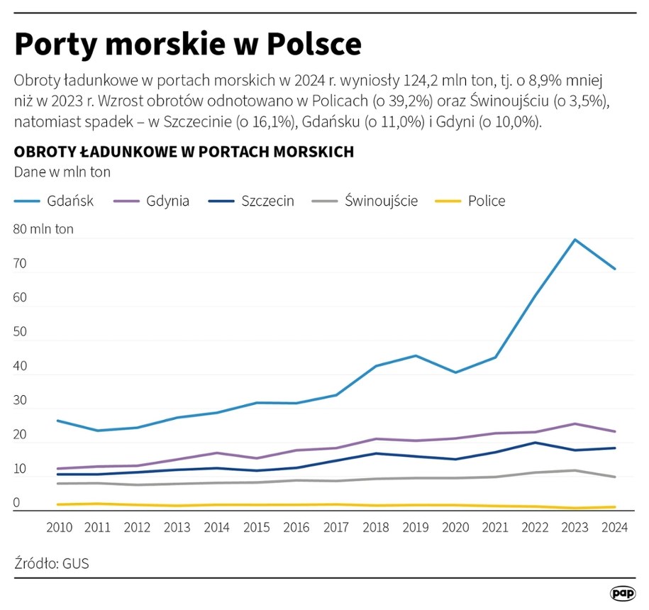 Porty morskie w Polsce /Michał Czernek /PAP