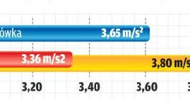 Poślizg w kałuży na zakręcie /Motor