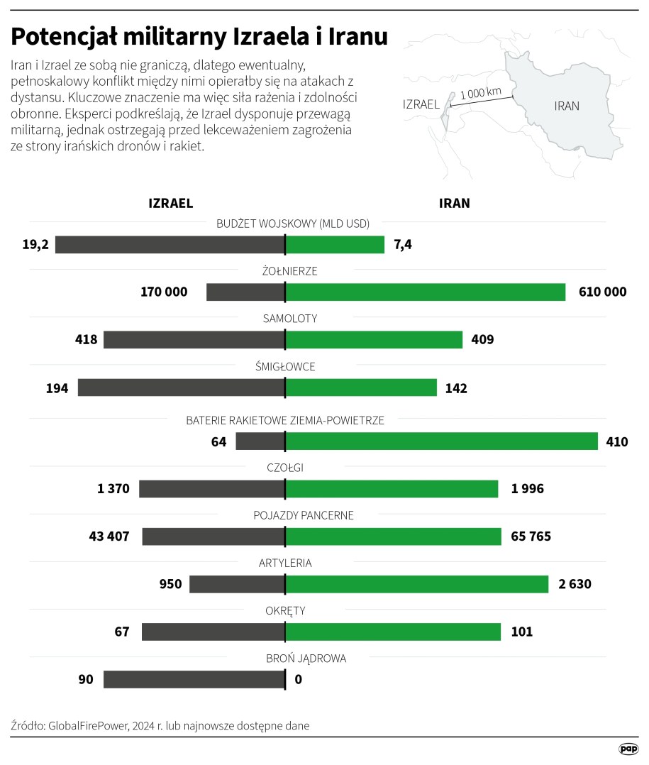 Potencjał militarny Izraela i Iranu /Maciej Zieliński, Adam Ziemienowicz /PAP