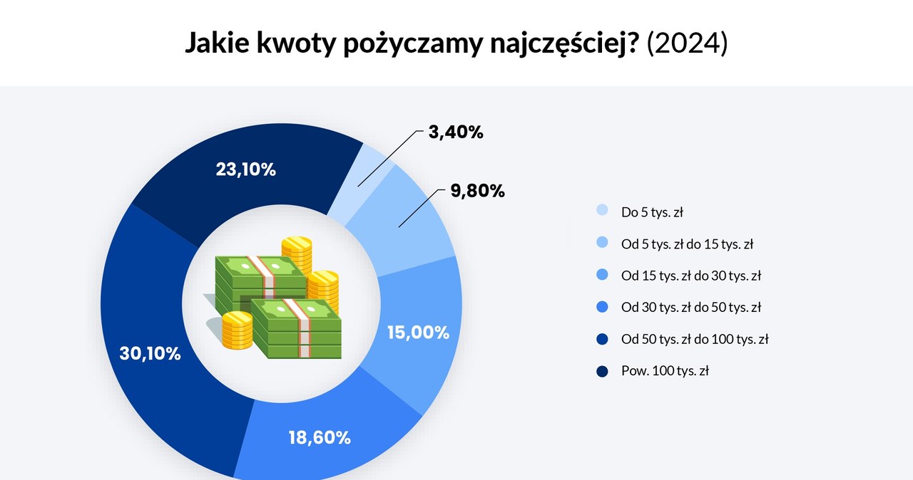 Potrzeby finansowe Polaków /materiały promocyjne