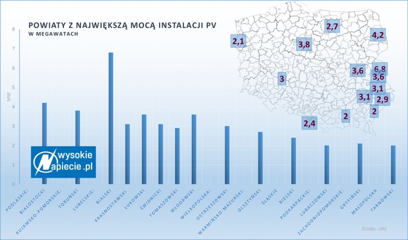 Powiaty z największą mocą instalacji PV według zestawienia URE /&nbsp