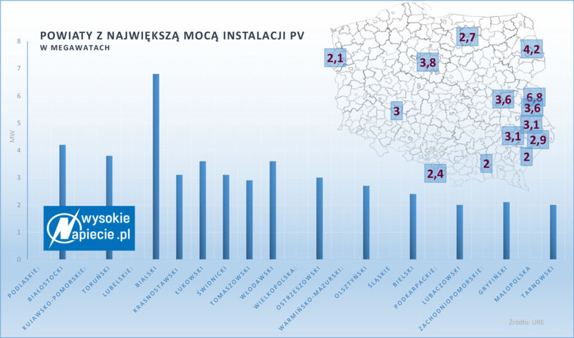 Powiaty z największą mocą instalacji PV według zestawienia URE / Źródło: WysokieNapięcie.pl /&nbsp