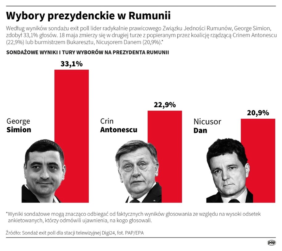 Powtórzone wybory prezydenckie w Rumunii. Są wyniki exit poll /Maciej Zieliński /PAP