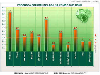Poziom inflacji na koniec 2003 /INTERIA.PL