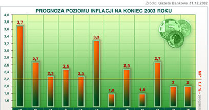 Poziom inflacji na koniec 2003 /INTERIA.PL