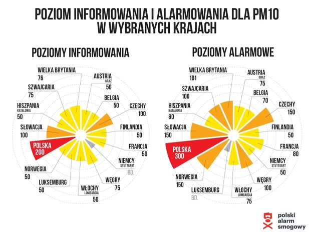 Poziom informowania w krajach Europy /Polski Alarm Smogowy /