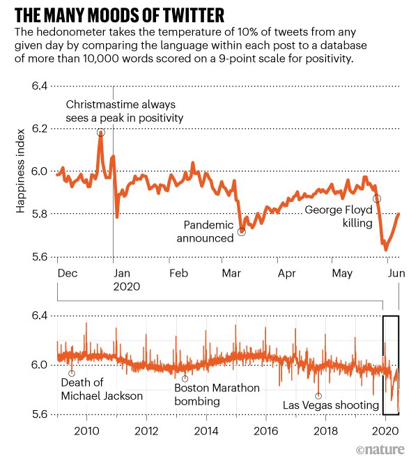 Poziom nastrojów na Twitterze w ostatnich miesiącach i w skali ostatniej dekady /Nature /Materiały prasowe