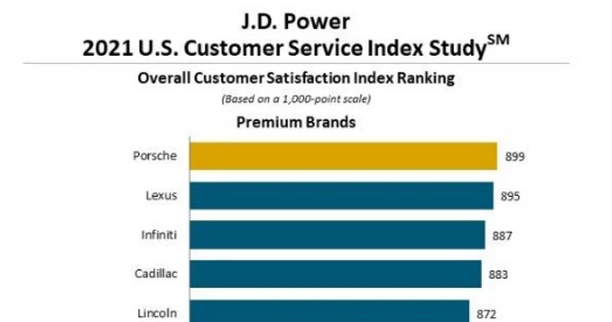 Poziom zadowolenia klienta wg J.D. Power 2021 US Customer Service and Index Study /Informacja prasowa