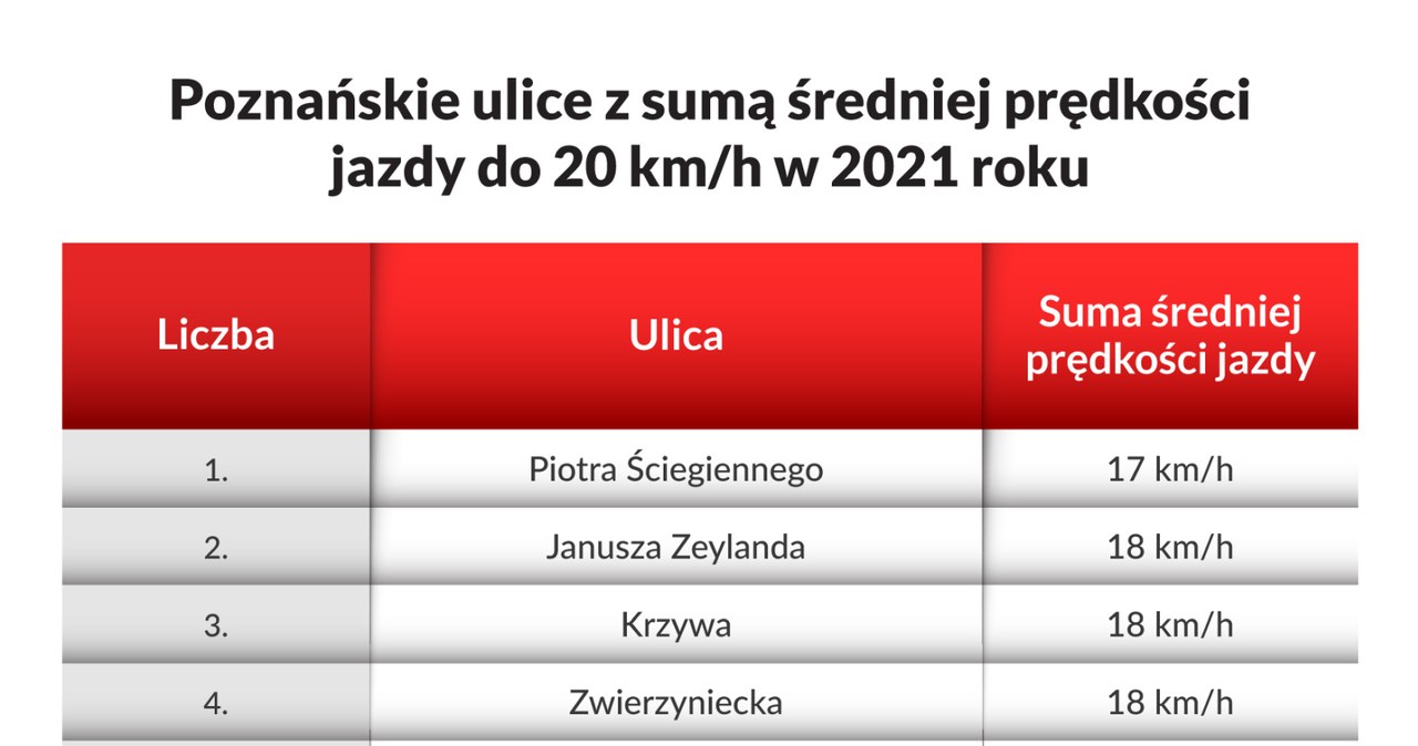 Poznań jest najbardziej zakorkowanym miastem w Polsce /Informacja prasowa