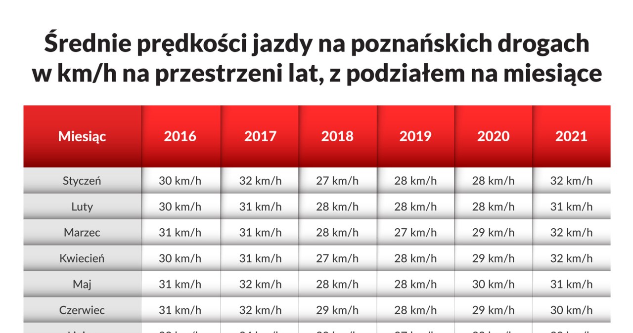 Poznań to najbardziej zakorkowane miasto w Polsce? /Informacja prasowa