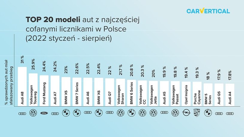 Prawdopodobieństwo zakupu auta z cofniętym licznikiem w podzialne na modele - dane dla rynku polskiego /Informacja prasowa