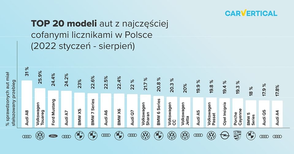 Prawdopodobieństwo zakupu auta z cofniętym licznikiem w podzialne na modele - dane dla rynku polskiego /Informacja prasowa