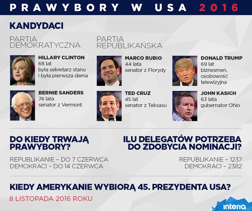 Prawybory w USA 2016 /INTERIA.PL