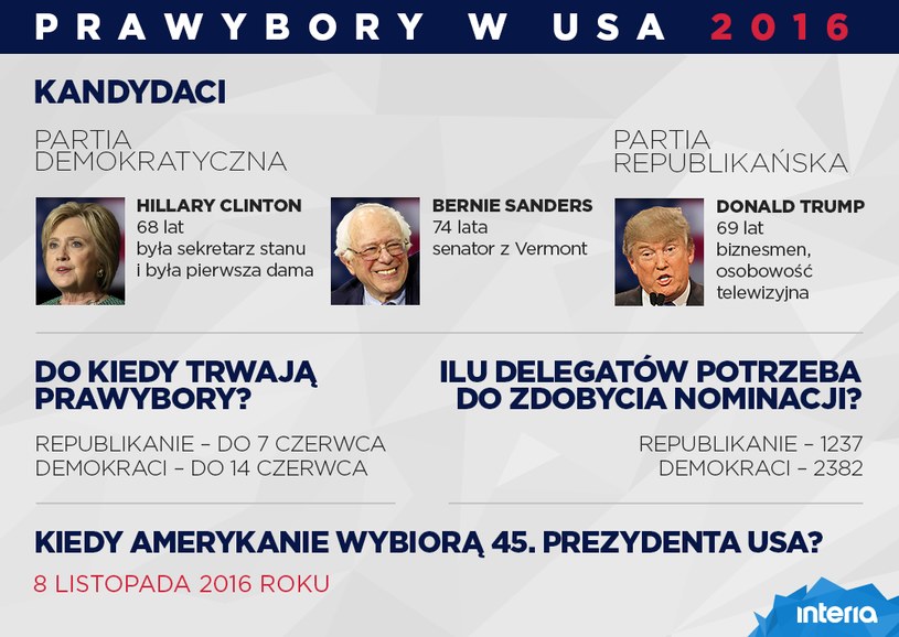 Prawybory w USA 2016 /INTERIA.PL