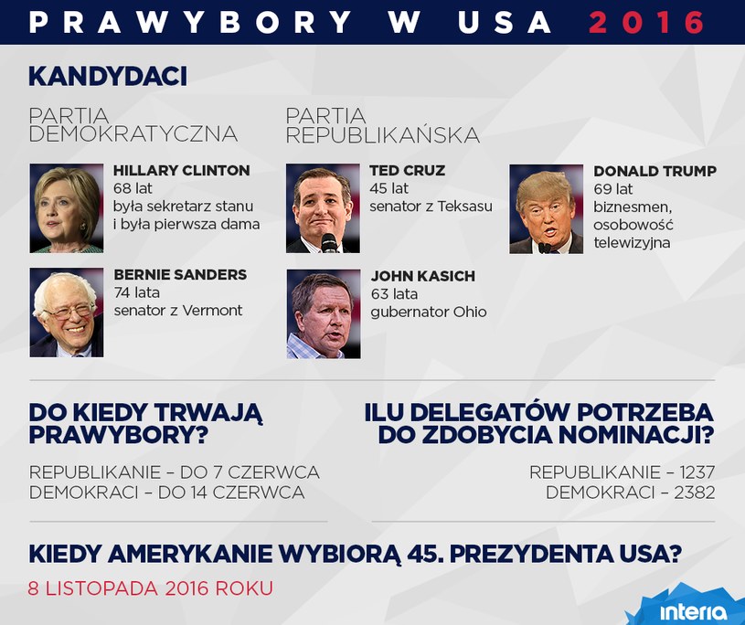 Prawybory w USA /INTERIA.PL
