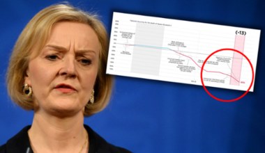 Premier Wielkiej Brytanii ma problem. Znikome poparcie dla Liz Truss 