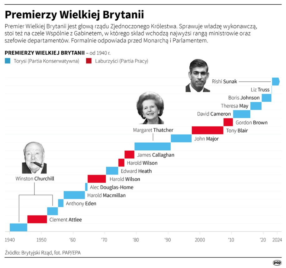 Premierzy Wielkiej Brytanii /Maciej Zieliński, Mateusz Krymski /PAP