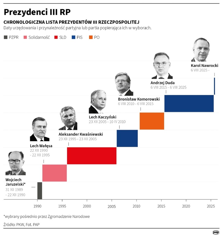 Prezydenci III RP /Maciej Zieliński, Mateusz Krymski, Michał Czernek /PAP