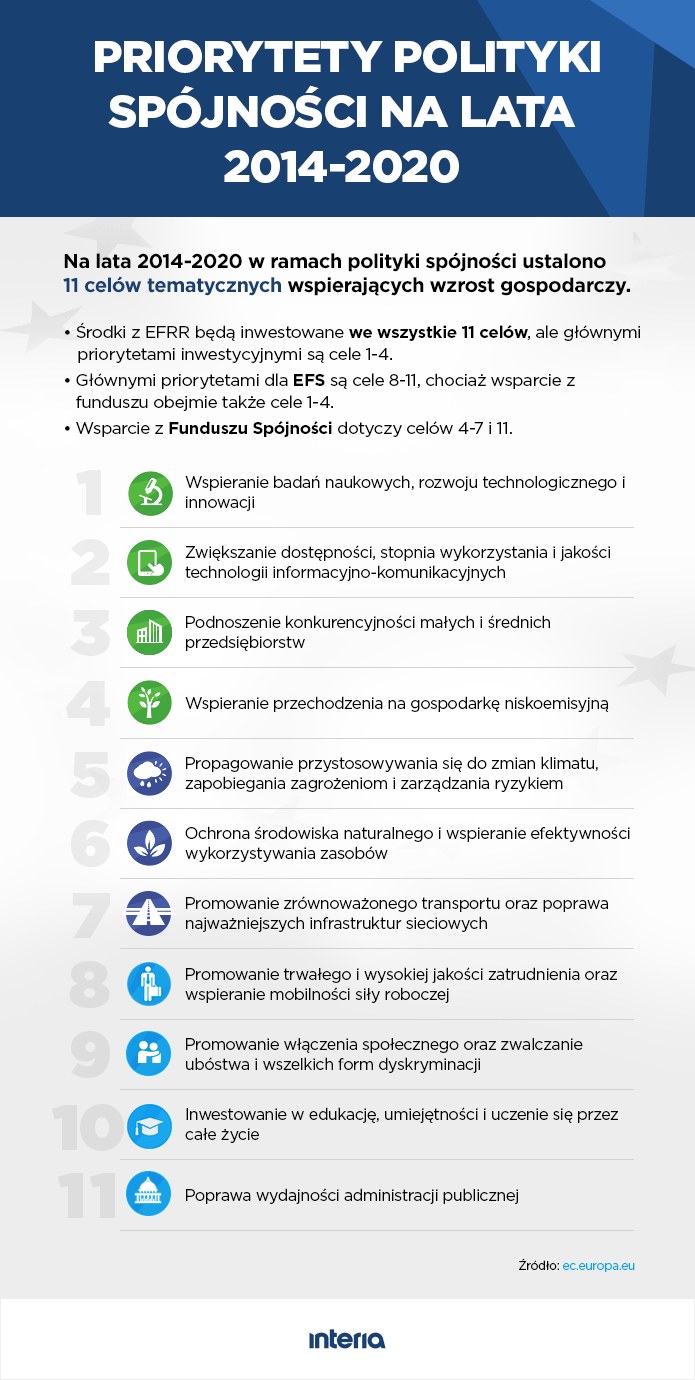Priorytety polityki spójności na lata 2014-2020 /INTERIA.PL
