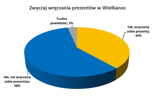 Próba ogólnopolska 303 osób w wieku 18+, 03-04.2019. /Instytut Badań Opinii RMF