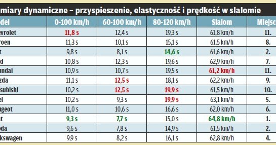 Próby dynamiczne /tygodnik "Motor"