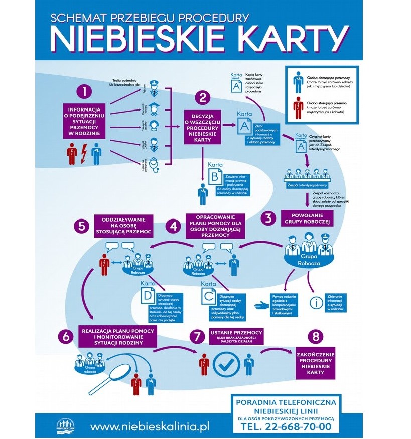 Procedura założenia Niebieskiej Karty /Policja