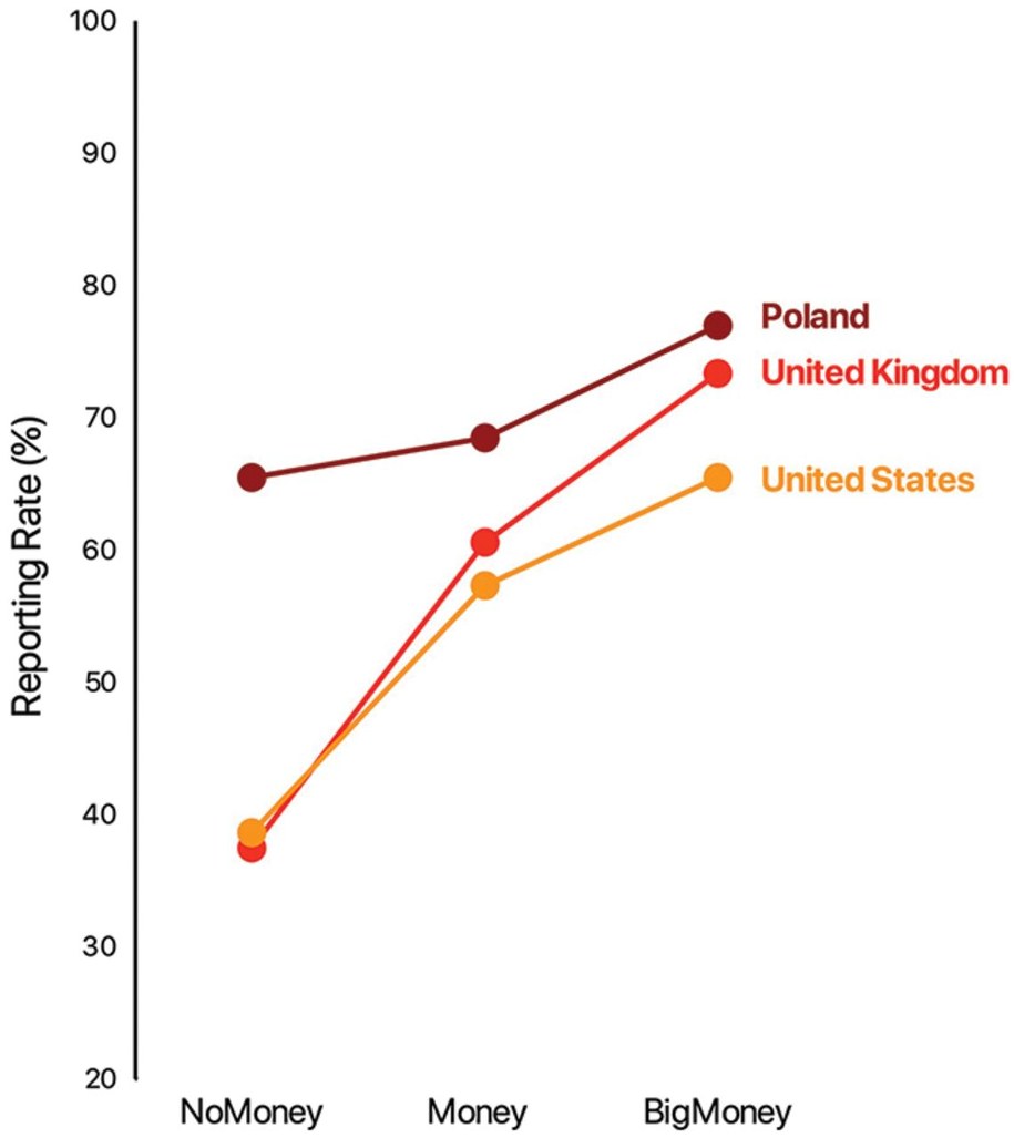 Procent zwracanych portfeli w scenariuszu bez pieniędzy, z małą sumą pieniędzy i z dużą sumą pieniędzy w Polsce, USA i Wielkiej Brytanii /Cohn, Maréchal, Tannenbaum, Zünd "Civic Honesty Around the Globe," Science (2019) /Materiały prasowe