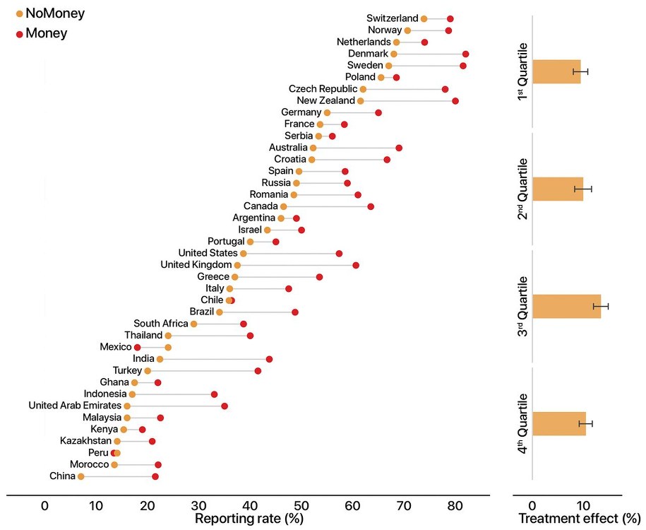 Procent zwracanych portfeli w wariancie bez pieniędzy (żółte) i z małą sumą pieniędzy (czerwone) /Cohn, Maréchal, Tannenbaum, Zünd "Civic Honesty Around the Globe," Science (2019) /Materiały prasowe